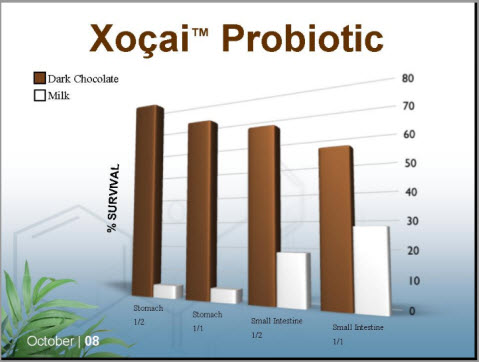Xocai Healthy Chocolate ProBiotic Comparison Chart